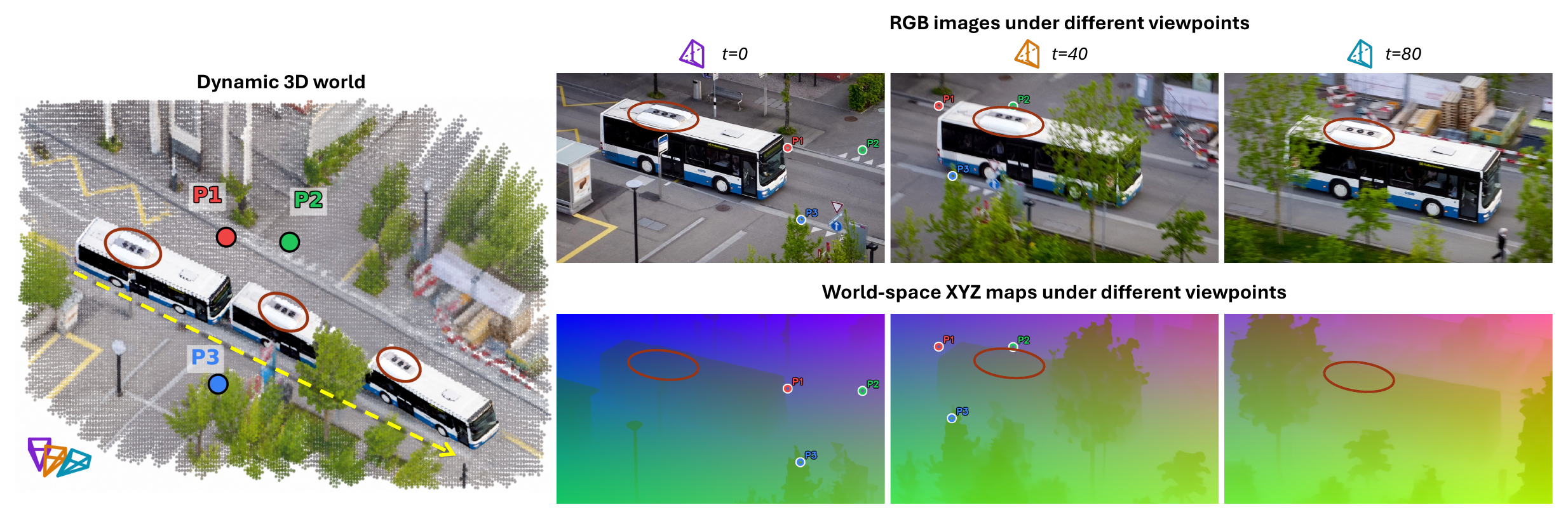 Static colored points and a moving bus seen from three viewpoints