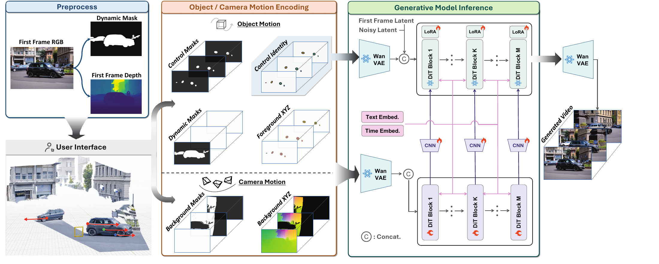 Framework: input RGB, estimated depth and mask, 3D motion authoring, correspondence maps, VAE, main and side diffusion branches, and generated video
